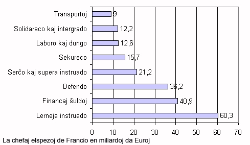 La ĉefaj elspezoj de Francio en miliardoj da Eŭroj