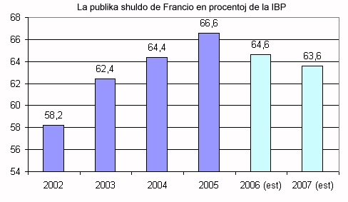 La publika ŝuldo de Francio