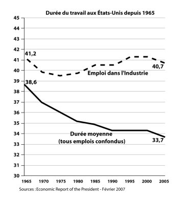 33,7 heures, durée moyenne du travail aux Etats Unis.