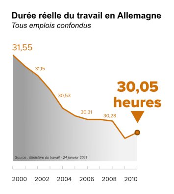 30,05 heures en Allemagne