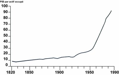 La productivité en France depuis 1820