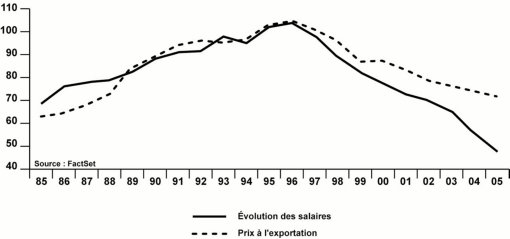 Evolution des coûts salariaux en Chine par rapport au reste du monde